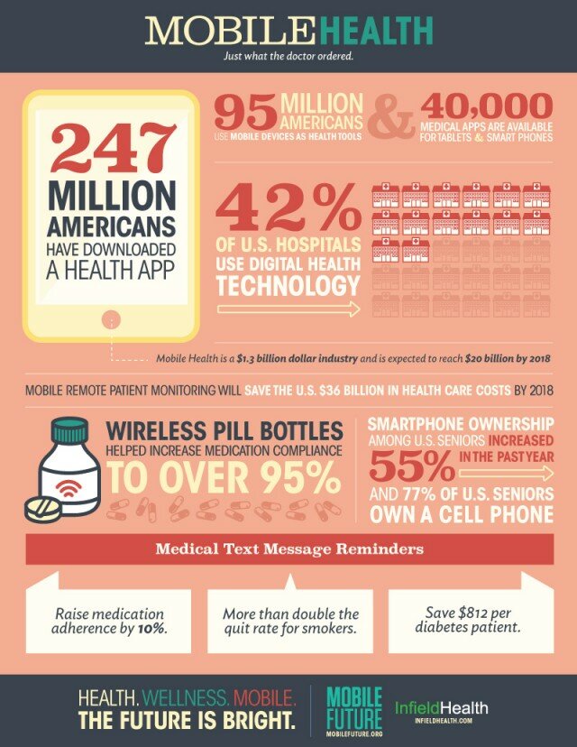 Mobile Health Future Infographic